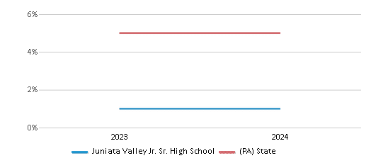 This chart presents a comparison of the percentage of students who identify as two or more races at Juniata Valley Jr. Sr. High School, versus the percentage of public school students who identify as two or more races in the Juniata Valley School District and in Pennsylvania, utilizing data collected over several years with the most recent figures pertaining to the 2023-24 school year.