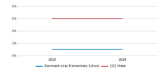 This chart presents a comparison of the percentage of students who identify as two or more races at Denmark-olar Elementary School, versus the percentage of public school students who identify as two or more races in the Bamberg 03 School District and in South Carolina, utilizing data collected over several years with the most recent figures pertaining to the 2023-24 school year.