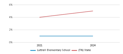 This chart presents a comparison of the percentage of students who identify as two or more races at Luttrell Elementary School, versus the percentage of public school students who identify as two or more races in the Union County School District and in Tennessee, utilizing data collected over several years with the most recent figures pertaining to the 2023-24 school year.