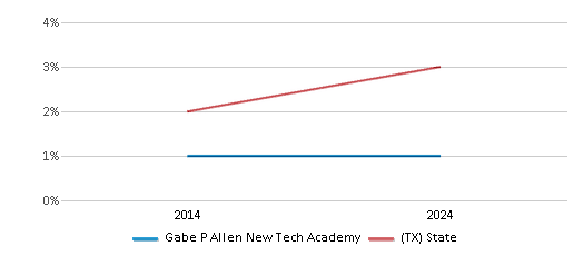This chart presents a comparison of the percentage of students who identify as two or more races at Gabe P Allen New Tech Academy, versus the percentage of public school students who identify as two or more races in the Dallas Independent School District and in Texas, utilizing data collected over several years with the most recent figures pertaining to the 2023-24 school year.