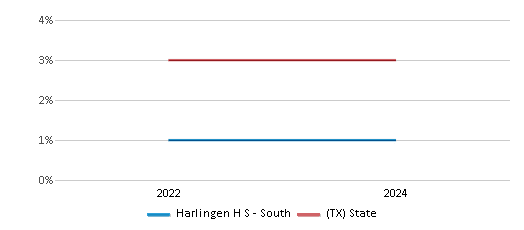 This chart presents a comparison of the percentage of students who identify as two or more races at Harlingen H S - South, versus the percentage of public school students who identify as two or more races in the Harlingen Consolidated Independent School District and in Texas, utilizing data collected over several years with the most recent figures pertaining to the 2023-24 school year.