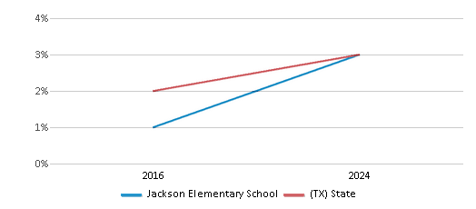 This chart presents a comparison of the percentage of students who identify as two or more races at Jackson Elementary School, versus the percentage of public school students who identify as two or more races in the Lamar Consolidated Independent School District and in Texas, utilizing data collected over several years with the most recent figures pertaining to the 2023-24 school year.