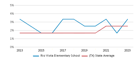 This chart displays the percentage of students of two or more races in Rio Vista Elementary School and the percentage of public school students of two or more races in Texas by year, with the latest 2022-23 school year data. This chart displays the percentage of students of two or more races in Rio Vista Elementary School and the percentage of public school students of two or more races in Texas by year, with the latest 2022-23 school year data.