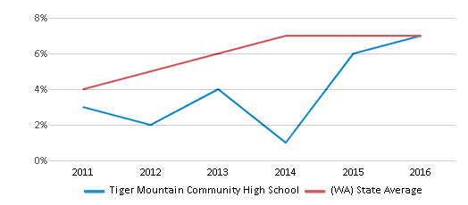 This chart displays the percentage of students of two or more races in Tiger Mountain Community High School and the percentage of public school students of two or more races in Washington by year, with the latest 2015-16 school year data. This chart displays the percentage of students of two or more races in Tiger Mountain Community High School and the percentage of public school students of two or more races in Washington by year, with the latest 2015-16 school year data.