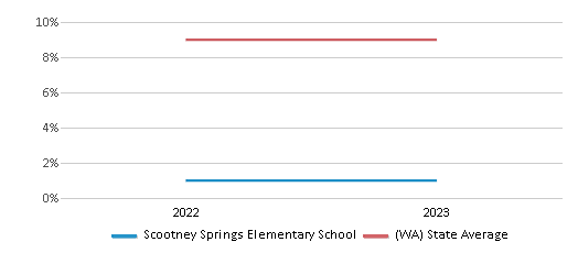 This chart displays the percentage of students of two or more races in Scootney Springs Elementary School and the percentage of public school students of two or more races in Washington by year, with the latest 2022-23 school year data. This chart displays the percentage of students of two or more races in Scootney Springs Elementary School and the percentage of public school students of two or more races in Washington by year, with the latest 2022-23 school year data.