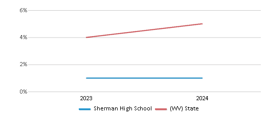 This chart presents a comparison of the percentage of students who identify as two or more races at Sherman High School, versus the percentage of public school students who identify as two or more races in the Boone County Schools and in West Virginia, utilizing data collected over several years with the most recent figures pertaining to the 2023-24 school year.