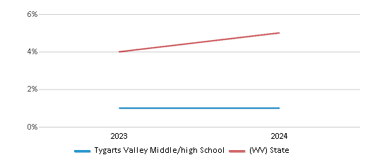 This chart presents a comparison of the percentage of students who identify as two or more races at Tygarts Valley Middle/high School, versus the percentage of public school students who identify as two or more races in the Randolph County Schools and in West Virginia, utilizing data collected over several years with the most recent figures pertaining to the 2023-24 school year.