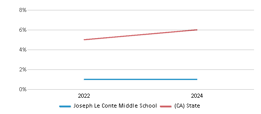 This chart presents a comparison of the percentage of students who identify as two or more races at Joseph Le Conte Middle School, versus the percentage of public school students who identify as two or more races in the Los Angeles Unified School District and in California, utilizing data collected over several years with the most recent figures pertaining to the 2023-24 school year.