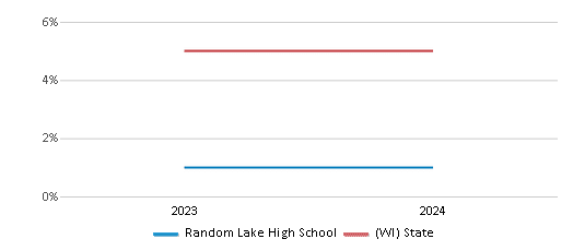This chart presents a comparison of the percentage of students who identify as two or more races at Random Lake High School, versus the percentage of public school students who identify as two or more races in the Random Lake School District and in Wisconsin, utilizing data collected over several years with the most recent figures pertaining to the 2023-24 school year.