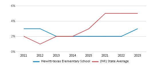 This chart displays the percentage of students of two or more races in Hewitt-texas Elementary School and the percentage of public school students of two or more races in Wisconsin by year, with the latest 2022-23 school year data. This chart displays the percentage of students of two or more races in Hewitt-texas Elementary School and the percentage of public school students of two or more races in Wisconsin by year, with the latest 2022-23 school year data.