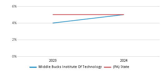 This chart presents a comparison of the percentage of students who identify as two or more races at Middle Bucks Institute Of Technology, versus the percentage of public school students who identify as two or more races in the Middle Bucks Institute Of Technology School District and in Pennsylvania, utilizing data collected over several years with the most recent figures pertaining to the 2023-24 school year.