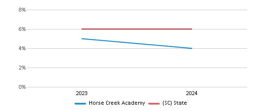 This chart presents a comparison of the percentage of students who identify as two or more races at Horse Creek Academy, versus the percentage of public school students who identify as two or more races in the Limestone Charters Association School District and in South Carolina, utilizing data collected over several years with the most recent figures pertaining to the 2023-24 school year.