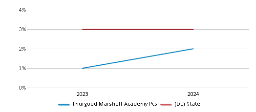 This chart presents a comparison of the percentage of students who identify as two or more races at Thurgood Marshall Academy Pcs, versus the percentage of public school students who identify as two or more races in the Thurgood Marshall Academy Public Charter School District and in District Of Columbia, utilizing data collected over several years with the most recent figures pertaining to the 2023-24 school year.