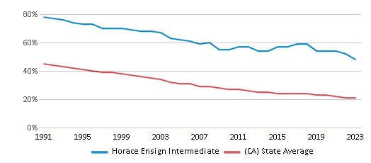 White Student Percentage Comparison Over Years (1991-2023) This chart presents a comparison of the percentage of students who identify as White at Horace Ensign Intermediate, versus the percentage of public school students who identify as White in the Newport-Mesa Unified School District and in California, utilizing data collected over several years with the most recent figures pertaining to the 2022-23 school year.