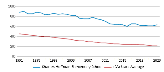 This chart displays the percentage of White students in Charles Hoffman Elementary School and the percentage of White public school students in California by year, with the latest 2022-23 school year data. This chart displays the percentage of White students in Charles Hoffman Elementary School and the percentage of White public school students in California by year, with the latest 2022-23 school year data.