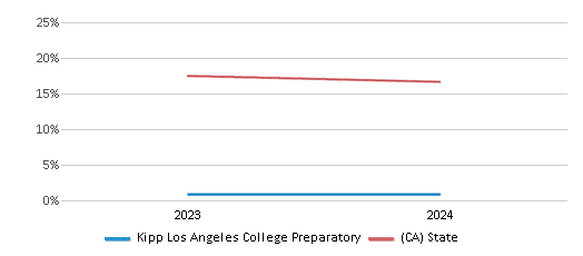 This chart presents a comparison of the percentage of students who identify as White at Kipp Los Angeles College Preparatory, versus the percentage of public school students who identify as White in the KIPP Los Angeles College Preparatory School District and in California, utilizing data collected over several years with the most recent figures pertaining to the 2023-24 school year.