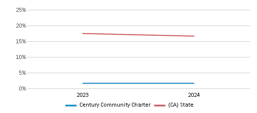 This chart presents a comparison of the percentage of students who identify as White at Century Community Charter, versus the percentage of public school students who identify as White in the Century Community Charter School District and in California, utilizing data collected over several years with the most recent figures pertaining to the 2023-24 school year.