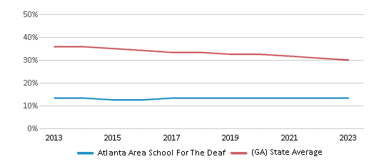 This chart displays the percentage of White students in Atlanta Area School For The Deaf and the percentage of White public school students in Georgia by year, with the latest 2022-23 school year data. This chart displays the percentage of White students in Atlanta Area School For The Deaf and the percentage of White public school students in Georgia by year, with the latest 2022-23 school year data.