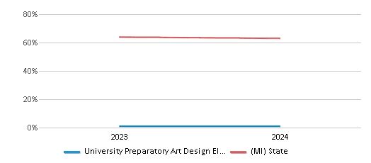 This chart presents a comparison of the percentage of students who identify as White at University Preparatory Art Design Elementary School, versus the percentage of public school students who identify as White in the University Preparatory Art & Design School District and in Michigan, utilizing data collected over several years with the most recent figures pertaining to the 2023-24 school year.