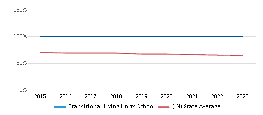 This chart displays the percentage of White students in Transitional Living Units School and the percentage of White public school students in Indiana by year, with the latest 2022-23 school year data. This chart displays the percentage of White students in Transitional Living Units School and the percentage of White public school students in Indiana by year, with the latest 2022-23 school year data.