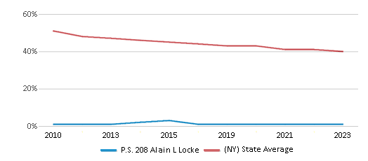 This chart displays the percentage of White students in P.S. 208 Alain L Locke and the percentage of White public school students in New York by year, with the latest 2022-23 school year data. This chart displays the percentage of White students in P.S. 208 Alain L Locke and the percentage of White public school students in New York by year, with the latest 2022-23 school year data.