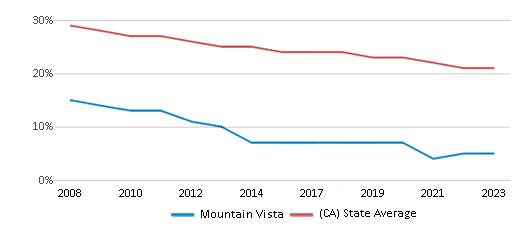 This chart displays the percentage of White students in Mountain Vista and the percentage of White public school students in California by year, with the latest 2022-23 school year data. This chart displays the percentage of White students in Mountain Vista and the percentage of White public school students in California by year, with the latest 2022-23 school year data.