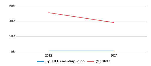 This chart presents a comparison of the percentage of students who identify as White at Ivy Hill Elementary School, versus the percentage of public school students who identify as White in the Newark 51���� District and in New Jersey, utilizing data collected over several years with the most recent figures pertaining to the 2023-24 school year.