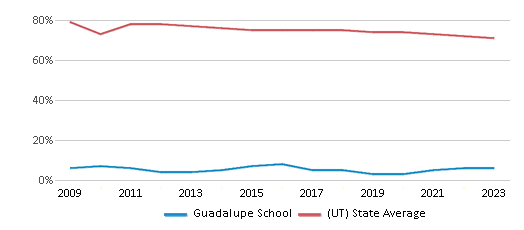 This chart presents a comparison of the percentage of students who identify as White at Guadalupe Center, versus the percentage of public school students who identify as White in the Guadalupe School District and in Utah, utilizing data collected over several years with the most recent figures pertaining to the 2022-23 school year.