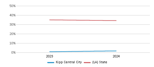 This chart presents a comparison of the percentage of students who identify as White at Kipp Central City, versus the percentage of public school students who identify as White in the KIPP Central City School District and in Louisiana, utilizing data collected over several years with the most recent figures pertaining to the 2023-24 school year.
