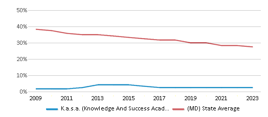 This chart displays the percentage of White students in K.a.s.a. (Knowledge And Success Academy) and the percentage of White public school students in Maryland by year, with the latest 2022-23 school year data. This chart displays the percentage of White students in K.a.s.a. (Knowledge And Success Academy) and the percentage of White public school students in Maryland by year, with the latest 2022-23 school year data.