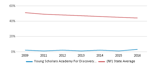 This chart displays the percentage of White students in Young Scholars Academy For Discovery And Exploration and the percentage of White public school students in New York by year, with the latest 2015-16 school year data. This chart displays the percentage of White students in Young Scholars Academy For Discovery And Exploration and the percentage of White public school students in New York by year, with the latest 2015-16 school year data.