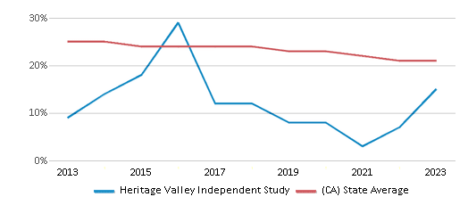 This chart displays the percentage of White students in Heritage Valley Independent Study and the percentage of White public school students in California by year, with the latest 2022-23 school year data. This chart displays the percentage of White students in Heritage Valley Independent Study and the percentage of White public school students in California by year, with the latest 2022-23 school year data.