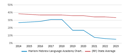 This chart displays the percentage of White students in Harlem Hebrew Language Academy Charter School and the percentage of White public school students in New York by year, with the latest 2022-23 school year data. This chart displays the percentage of White students in Harlem Hebrew Language Academy Charter School and the percentage of White public school students in New York by year, with the latest 2022-23 school year data.
