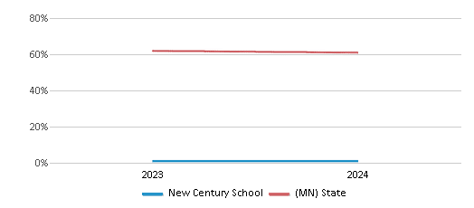 This chart presents a comparison of the percentage of students who identify as White at New Century School, versus the percentage of public school students who identify as White in the New Century School District and in Minnesota, utilizing data collected over several years with the most recent figures pertaining to the 2023-24 school year.