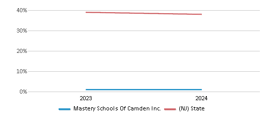 This chart presents a comparison of the percentage of students who identify as White at Mastery Schools Of Camden Inc., versus the percentage of public school students who identify as White in the Mastery Schools Of Camden Inc. and in New Jersey, utilizing data collected over several years with the most recent figures pertaining to the 2023-24 school year.