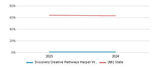 This chart presents a comparison of the percentage of students who identify as White at Discovery Creative Pathways Harper Woods, versus the percentage of public school students who identify as White in the Discovery Creative Pathways School District and in Michigan, utilizing data collected over several years with the most recent figures pertaining to the 2023-24 school year.
