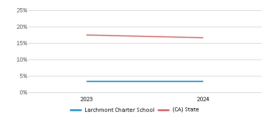 This chart presents a comparison of the percentage of students who identify as White at Larchmont Charter School, versus the percentage of public school students who identify as White in the  and in California, utilizing data collected over several years with the most recent figures pertaining to the 2023-24 school year.