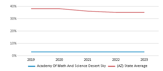 This chart displays the percentage of White students in Academy Of Math And Science Desert Sky and the percentage of White public school students in Arizona by year, with the latest 2022-23 school year data. This chart displays the percentage of White students in Academy Of Math And Science Desert Sky and the percentage of White public school students in Arizona by year, with the latest 2022-23 school year data.