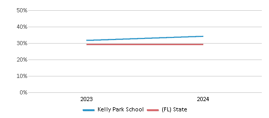 This chart presents a comparison of the percentage of students who identify as White at Kelly Park School, versus the percentage of public school students who identify as White in the Orange School District and in Florida, utilizing data collected over several years with the most recent figures pertaining to the 2023-24 school year.
