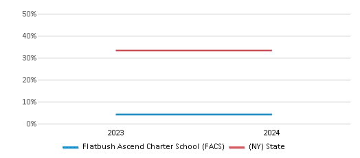 This chart presents a comparison of the percentage of students who identify as White at Flatbush Ascend Charter School (FACS), versus the percentage of public school students who identify as White in the Flatbush Ascend Charter School District and in New York, utilizing data collected over several years with the most recent figures pertaining to the 2023-24 school year.