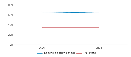 This chart presents a comparison of the percentage of students who identify as White at Beachside High School, versus the percentage of public school students who identify as White in the St. Johns School District and in Florida, utilizing data collected over several years with the most recent figures pertaining to the 2023-24 school year.