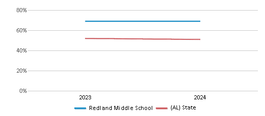 This chart presents a comparison of the percentage of students who identify as White at Redland Middle School, versus the percentage of public school students who identify as White in the Elmore County School District and in Alabama, utilizing data collected over several years with the most recent figures pertaining to the 2023-24 school year.