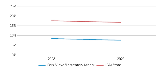 This chart presents a comparison of the percentage of students who identify as White at Park View Elementary School, versus the percentage of public school students who identify as White in the Mountain View Elementary School District and in California, utilizing data collected over several years with the most recent figures pertaining to the 2023-24 school year.