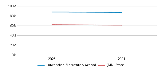 This chart presents a comparison of the percentage of students who identify as White at Laurentian Elementary School, versus the percentage of public school students who identify as White in the Rock Ridge Public Schools and in Minnesota, utilizing data collected over several years with the most recent figures pertaining to the 2023-24 school year.
