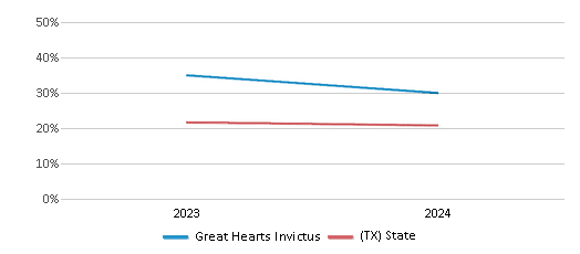 This chart presents a comparison of the percentage of students who identify as White at Great Hearts Invictus, versus the percentage of public school students who identify as White in the Great Hearts Texas School District and in Texas, utilizing data collected over several years with the most recent figures pertaining to the 2023-24 school year.