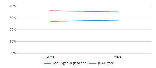 This chart presents a comparison of the percentage of students who identify as White at Seckinger High School, versus the percentage of public school students who identify as White in the Gwinnett County School District and in Georgia, utilizing data collected over several years with the most recent figures pertaining to the 2023-24 school year.