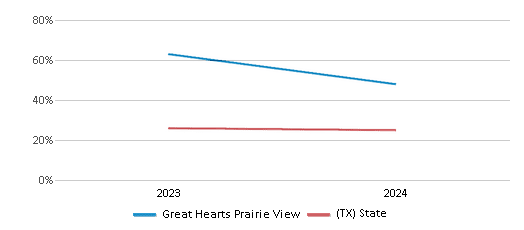 This chart presents a comparison of the percentage of students who identify as White at Great Hearts Prairie View, versus the percentage of public school students who identify as White in the Great Hearts Texas School District and in Texas, utilizing data collected over several years with the most recent figures pertaining to the 2023-24 school year.