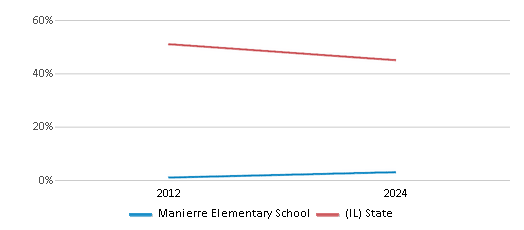 This chart presents a comparison of the percentage of students who identify as White at Manierre Elementary School, versus the percentage of public school students who identify as White in the Chicago 51����s District 299 and in Illinois, utilizing data collected over several years with the most recent figures pertaining to the 2023-24 school year.