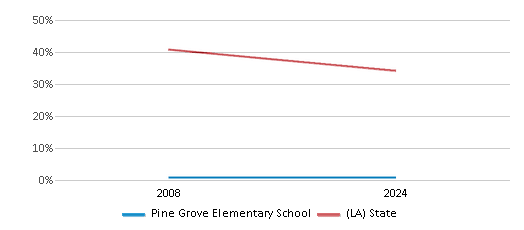 This chart presents a comparison of the percentage of students who identify as White at Pine Grove Elementary School, versus the percentage of public school students who identify as White in the Caddo Parish School District and in Louisiana, utilizing data collected over several years with the most recent figures pertaining to the 2023-24 school year.
