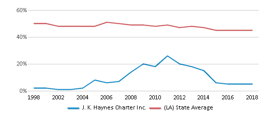 This chart displays the percentage of White students in J. K. Haynes Charter Inc. and the percentage of White public school students in Louisiana by year, with the latest 2017-18 school year data. This chart displays the percentage of White students in J. K. Haynes Charter Inc. and the percentage of White public school students in Louisiana by year, with the latest 2017-18 school year data.